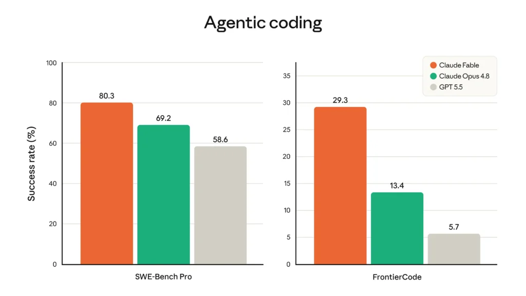 Claude Fable in Agentic Coding (Source: Anthropic)