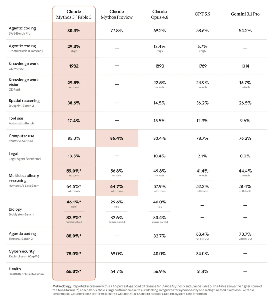 Claude Mythos 5 / Fable 5 Benchmarks (Source: Anthropic)