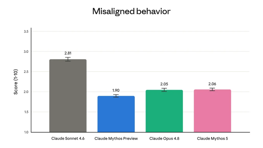Claude Misaligned Behavior (Source: Anthropic)